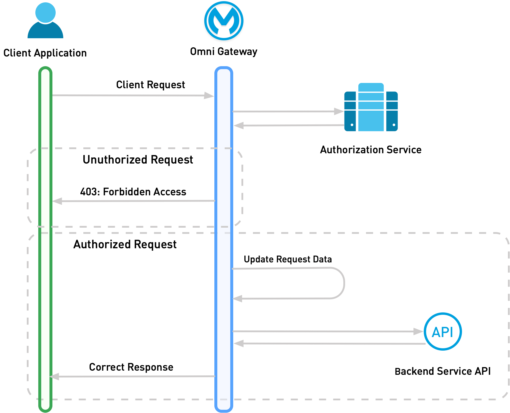 A sequence diagram that illustrates the interaction between a user, an API gateway, a database, and an API