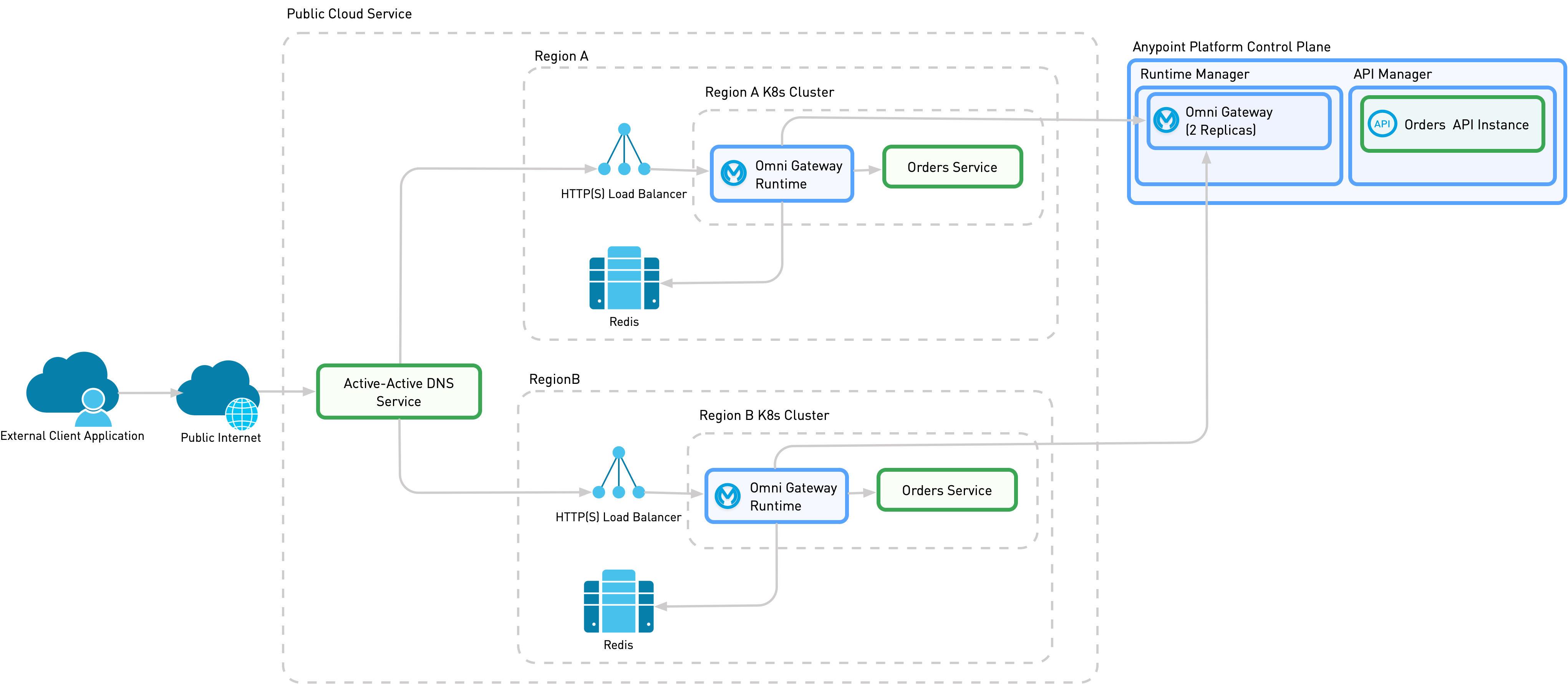 A detailed view of implementation 3A, which contains the necessary services to route customer requests to the closest region