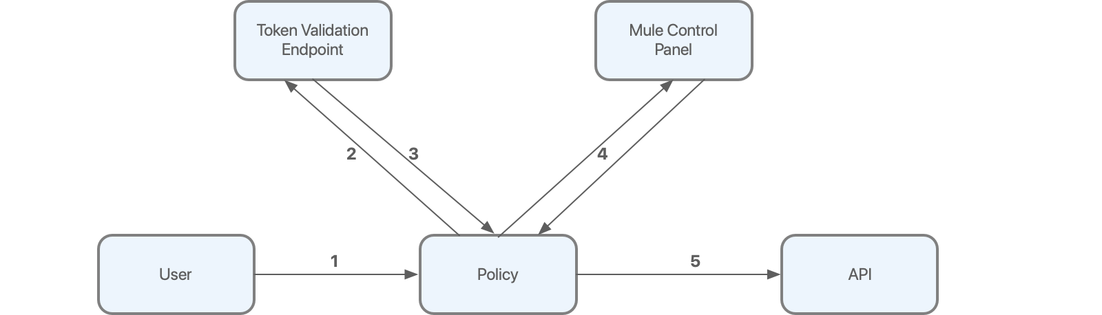 A flowchart illustrating the process of a user engaging with an API via a PingFederate policy