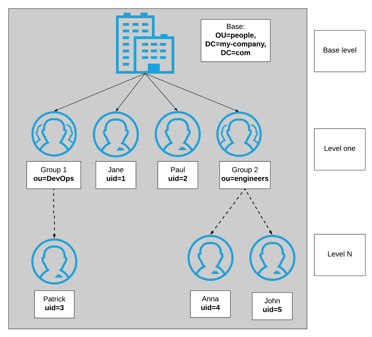 A flowchart that shows an example organizational structure