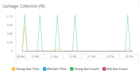 Monitoring dashboard for Garbage Collection