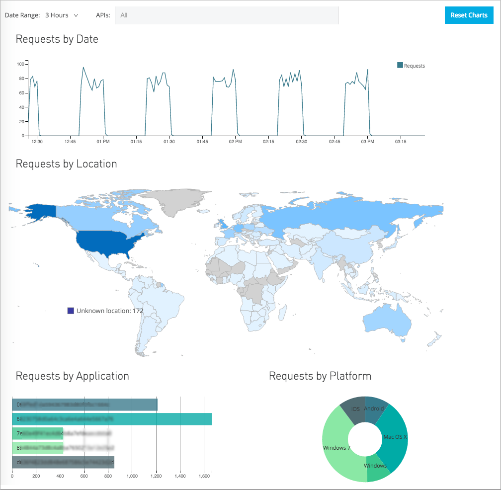 「API Manager Analytics」ダッシュボード。
