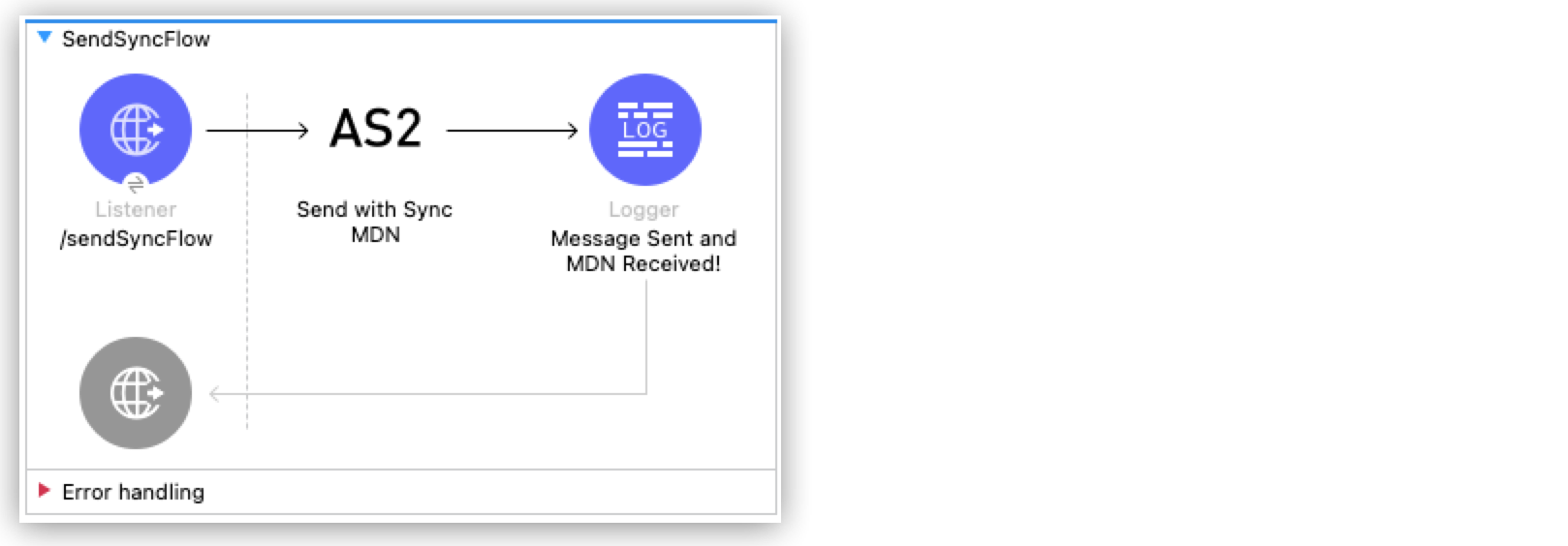 同期 AS2 MDN の送信例のアプリケーションフロー