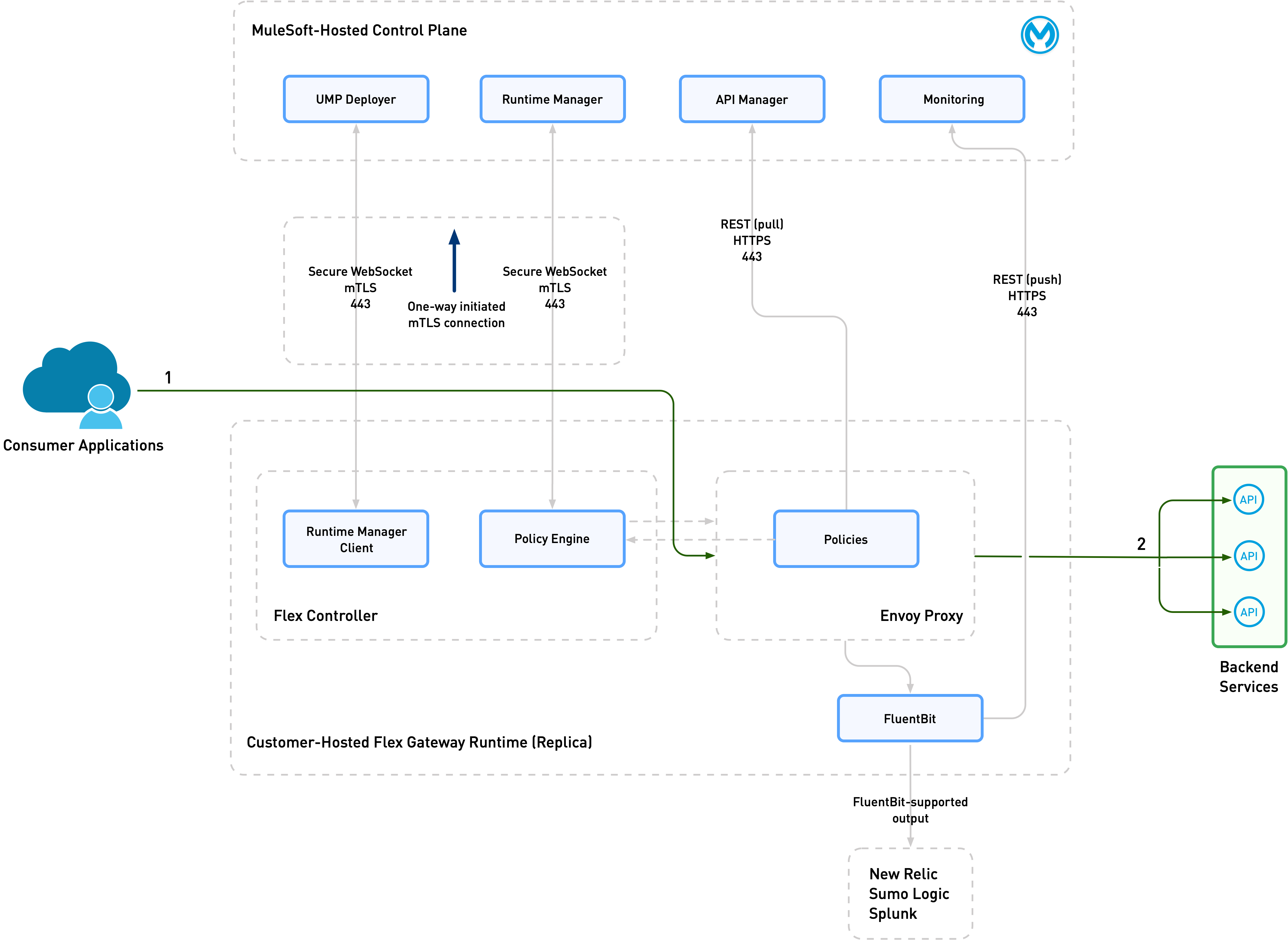 API のデプロイメントと管理を示すフローチャート