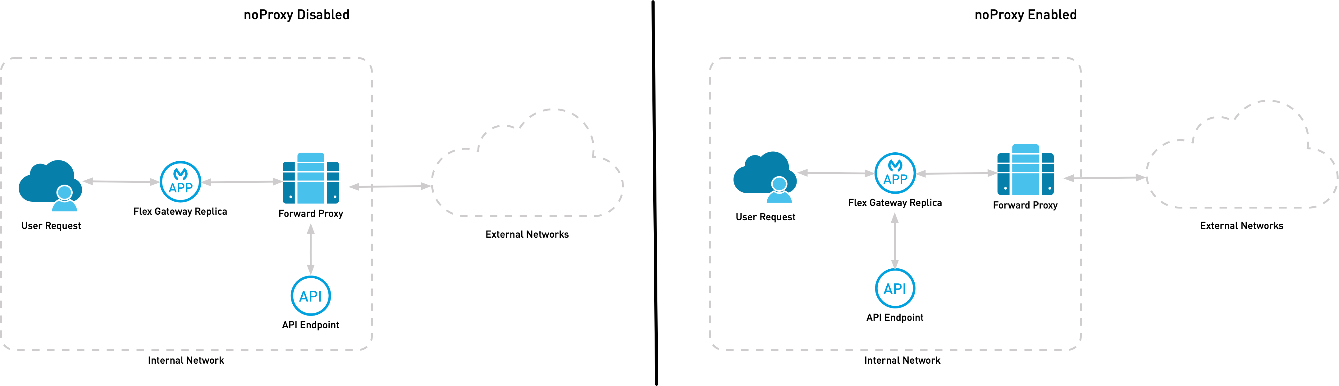 「noProxy」が有効または無効になっている場合の内部接続間の違いを示しています