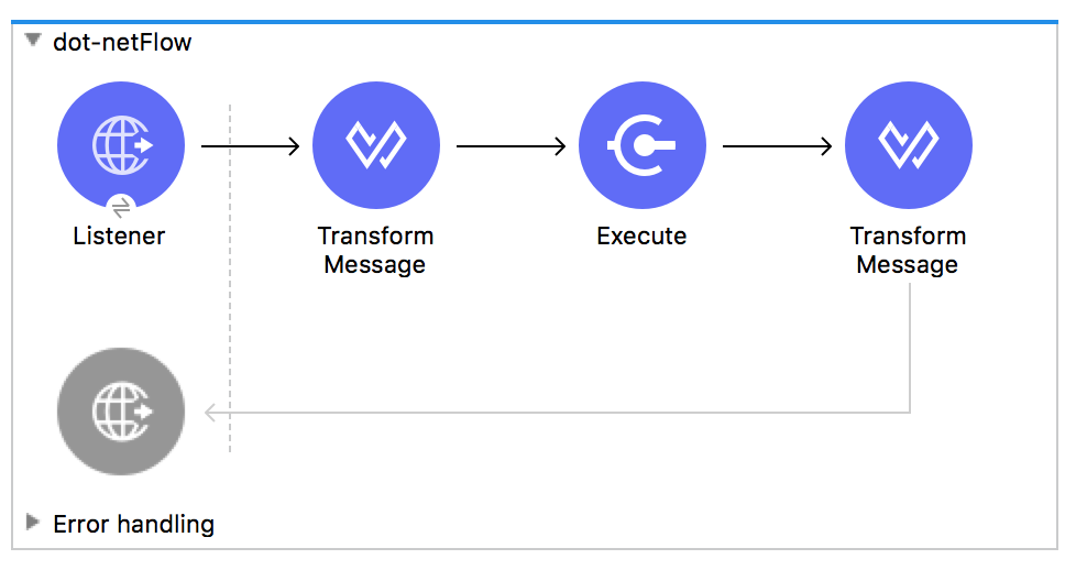 Listener、Execute 操作、2 つの Transform Message コンポーネントを含む Studio フローの図