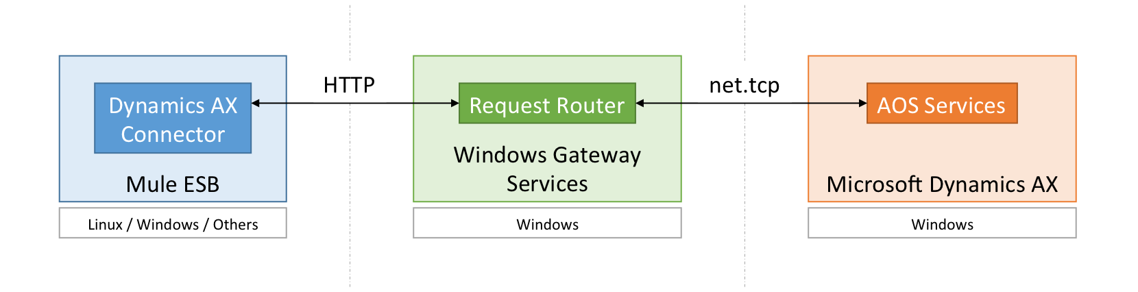 [General (一般)] タブの Microsoft Dynamics AX Connector の [Global Elements Properties (グローバル要素プロパティ)] 設定ウィンドウ