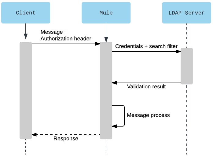LDAP サーバーを介したクライアント認証のメッセージフローを示すシーケンス図