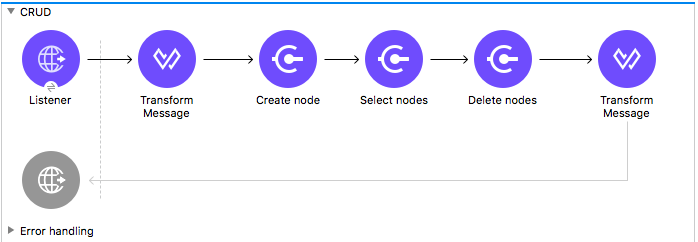 Listener、Transform Message、Create node、Select nodes、Delete node、および Transform Message を含む Studio フロー