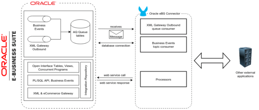 Oracle EBS Connector のアーキテクチャ
