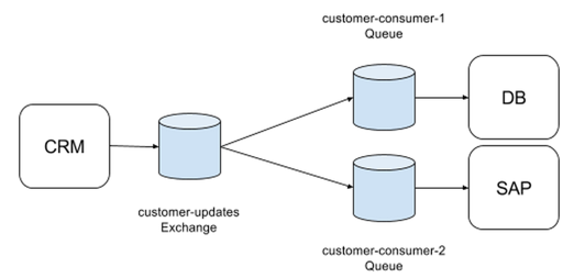A CRM system communicates customer updates through a message exchange, which then relays the information to separate queues for a database and SAP