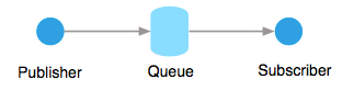 A publisher sends a message to a queue, and a subscriber reads messages from a queue