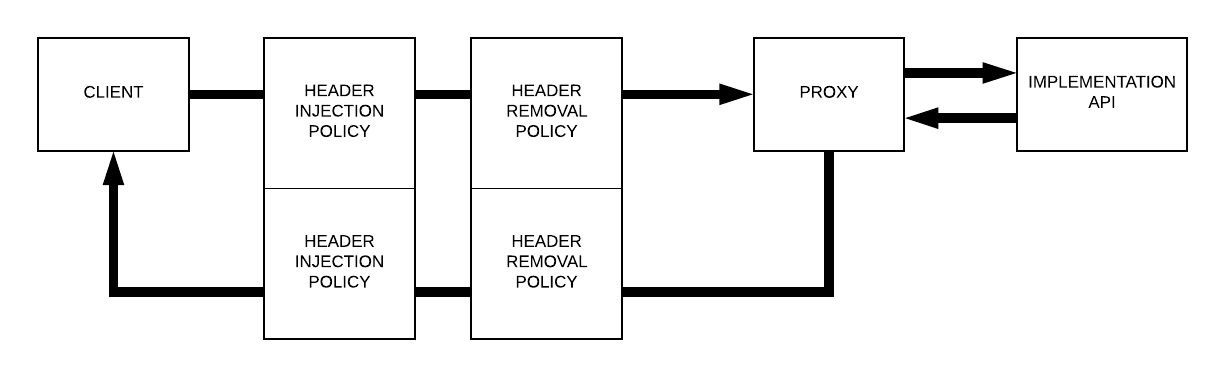 A flow chart illustrating the process of setting header injection and removal policies for clients accessing an API through a proxy