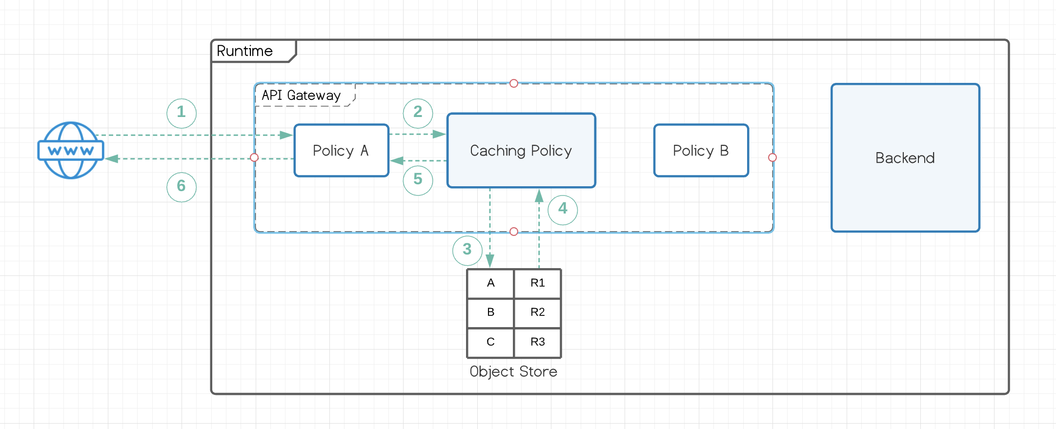 A flowchart illustrating the data flow from a web browser through an API gateway to the backend and the object store