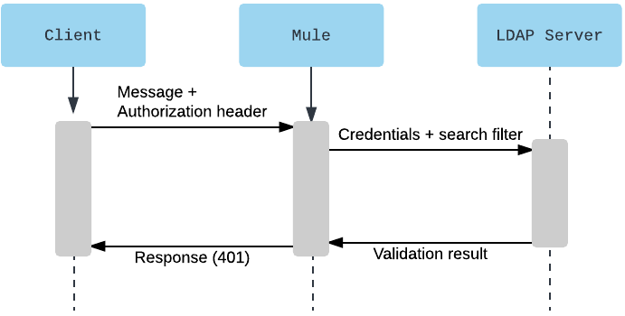 A sequence diagram that illustrates the message flow for authorization