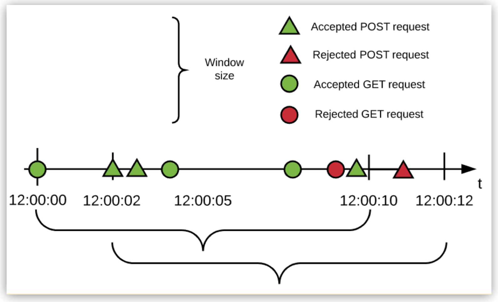 A line chart illustrating the acceptance and rejection of GET and POST requests over time