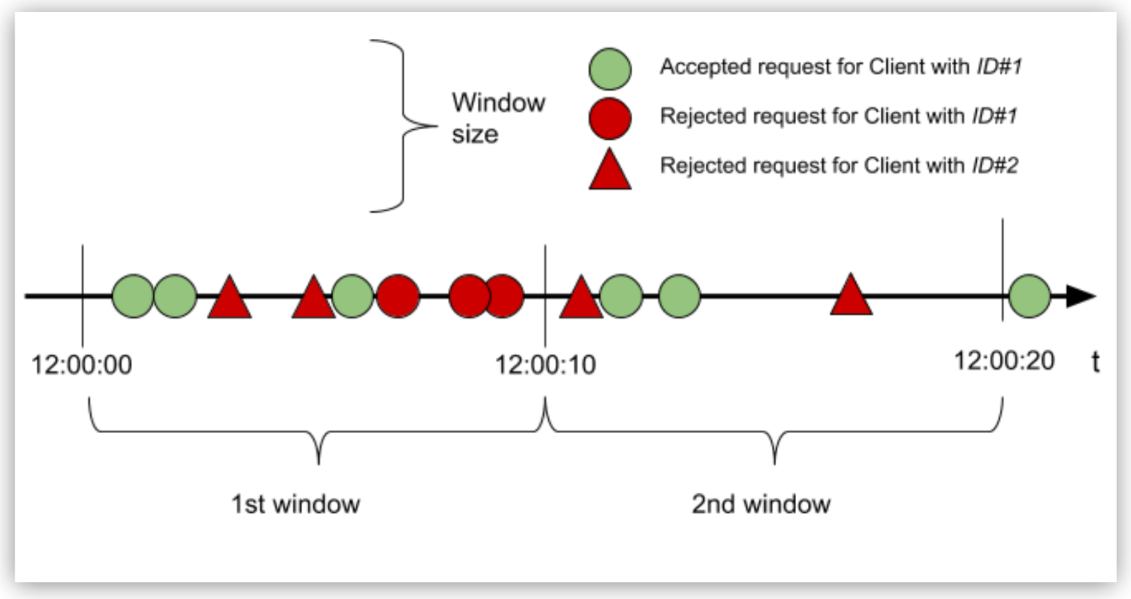 A timeline chart that displays both accepted and rejected client requests within a specified window