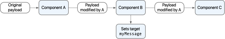 A message flow with target variable