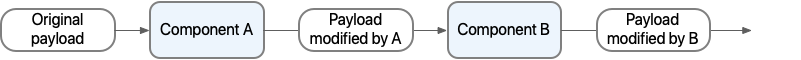 A message flow standard behavior