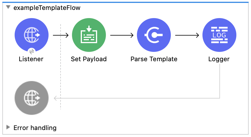A flow including a Listener, Set Payload, Parse Template, and Logger