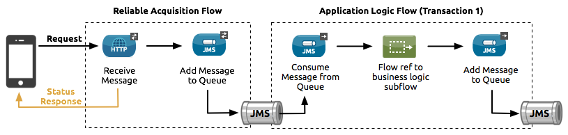 A flow showing a reliable message acquisition and response process using JMS