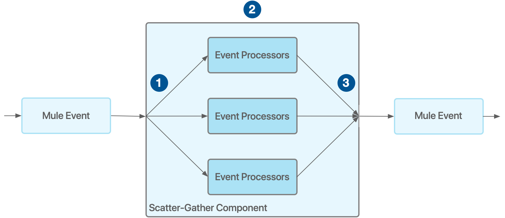 A Scatter-Gather component processing multiple events in a Mule application