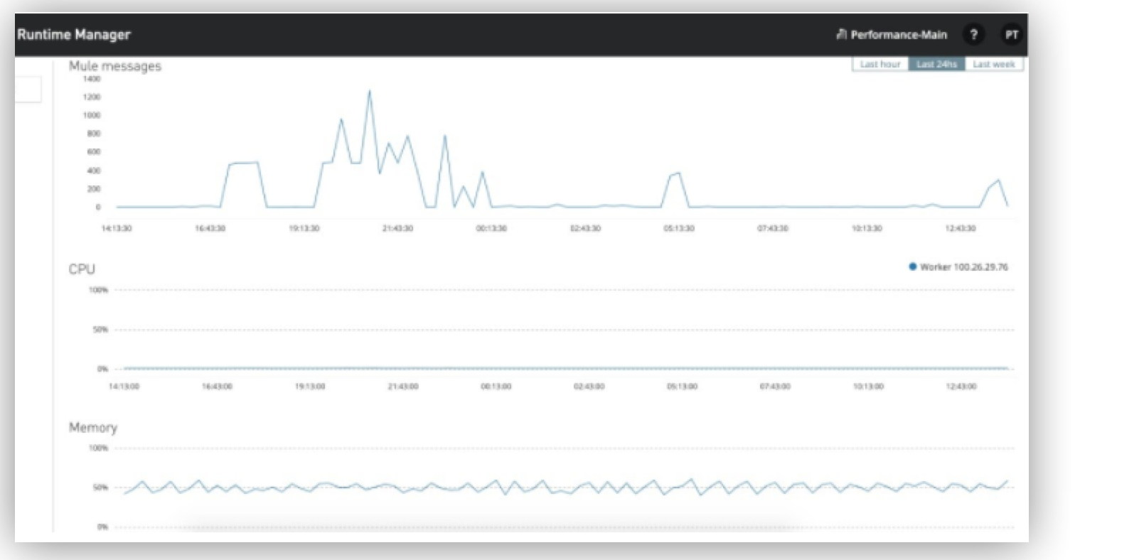 A line graph displaying CPU and memory usage over time in Runtime Manager