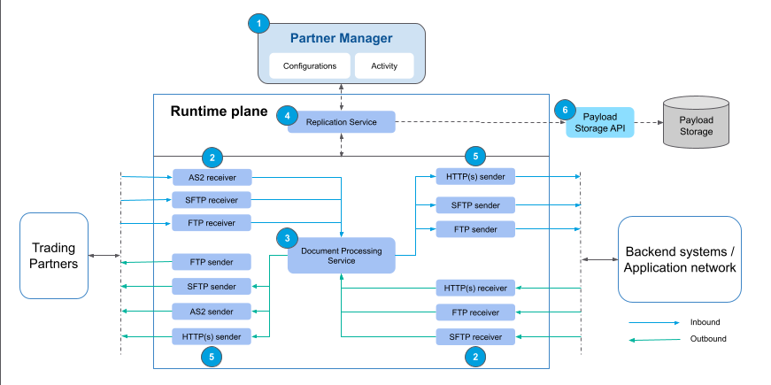 A flowchart showing how data moves between trading partners and backend systems
