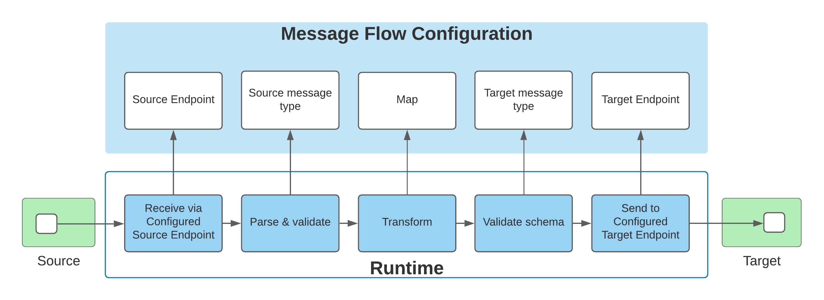 A flowchart showing a message flow from the source endpoint to the target endpoint