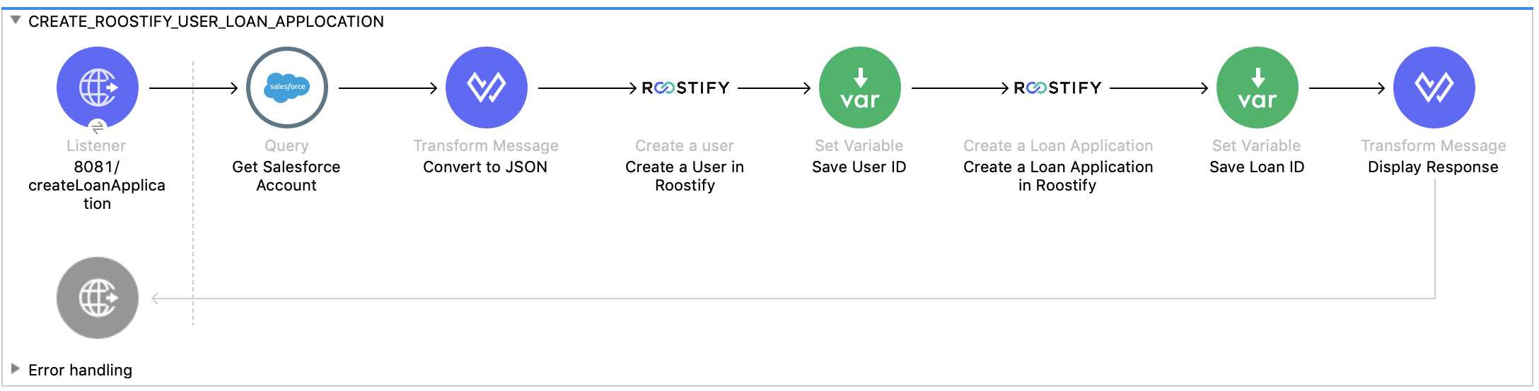Create user and loan application flow
