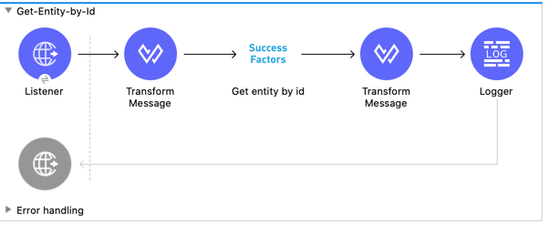 Mule flow using an HTTP Listener source, SuccessFactors Get entity by id operation, Transform Message, and Logger components