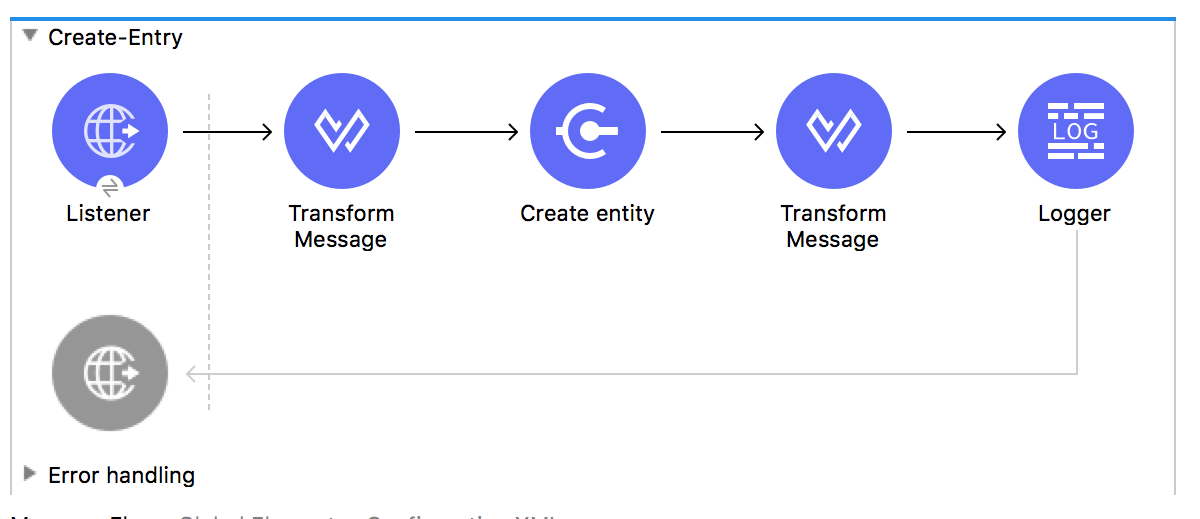 Mule flow using an HTTP Listener source, SuccessFactors Create entity operation, Transform Message, and Logger components