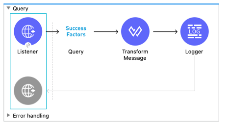 Mule flow using an HTTP Listener source, SuccessFactory Query operation, Transform Message, and Logger components